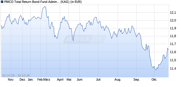 Performance des PIMCO Total Return Bond Fund Admin EUR (Hedged) acc (WKN A0YCJD, ISIN IE00B4WVMF73)