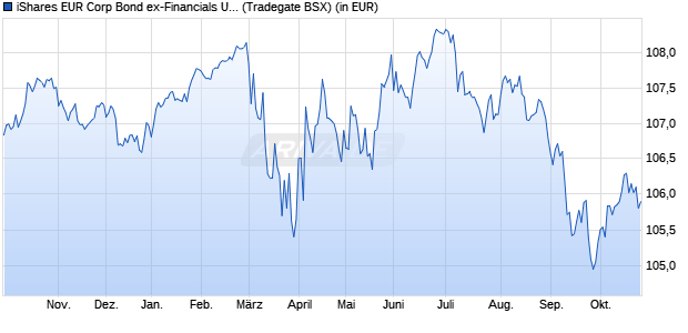 Performance des iShares EUR Corp Bond ex-Financials UCITS ETF EUR (Dist) (WKN A0RPWN, ISIN IE00B4L5ZG21)