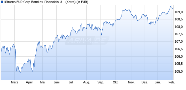 Performance des iShares EUR Corp Bond ex-Financials UCITS ETF EUR (Dist) (WKN A0RPWN, ISIN IE00B4L5ZG21)