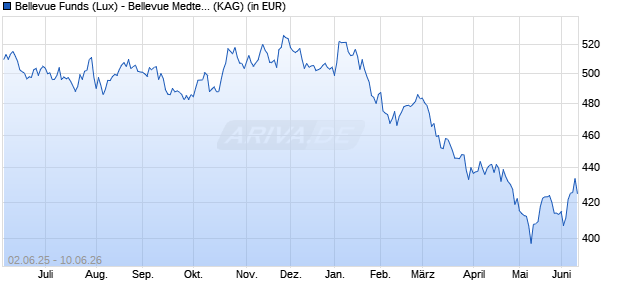 Performance des Bellevue Funds (Lux) - Bellevue Medtech & Services I CHF (WKN A0RP26, ISIN LU0415391787)