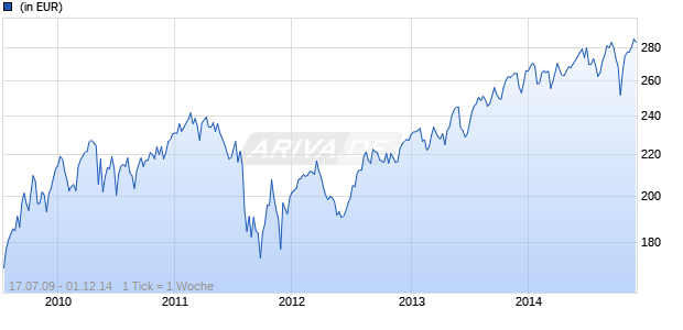 Dexia Equities L Netherlands C Chart