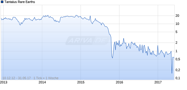 Tantalus Rare Earths Chart