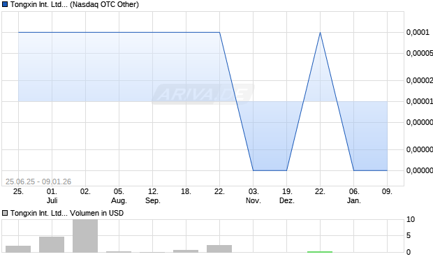 Tongxin International Aktie Chart