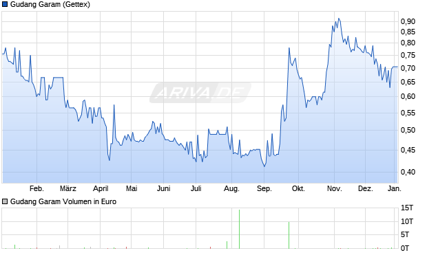 Gudang Garam Aktie Chart