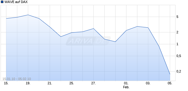 WAVE auf DAX [Deutsche Bank] Chart