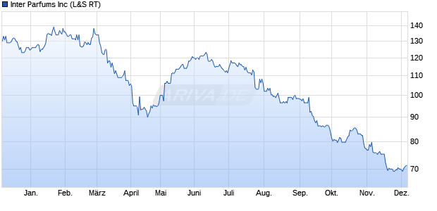 Inter Parfums Aktie Chart