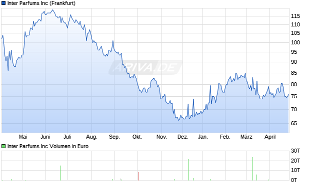 Inter Parfums Aktie Chart