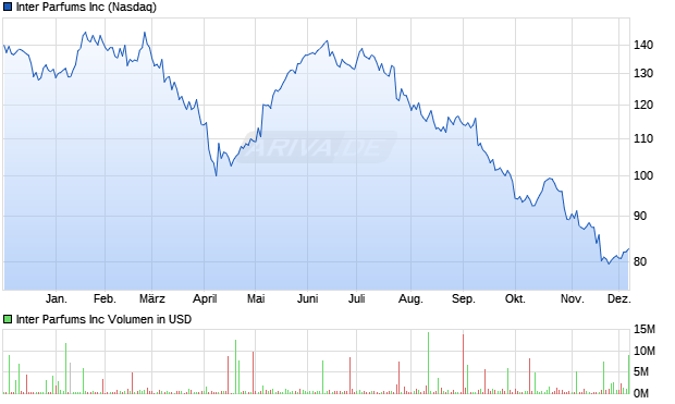 Inter Parfums Aktie Chart