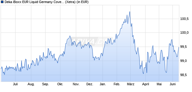 Performance des Deka iBoxx EUR Liquid Germany Covered Diversified UCITS ETF (WKN ETFL35, ISIN DE000ETFL359)