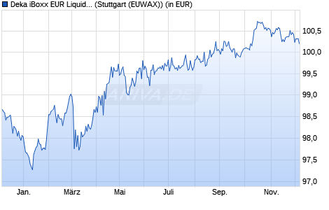 Performance des Deka iBoxx EUR Liquid Germany Covered Diversified UCITS ETF (WKN ETFL35, ISIN DE000ETFL359)