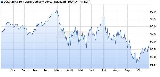 Performance des Deka iBoxx EUR Liquid Germany Covered Diversified UCITS ETF (WKN ETFL35, ISIN DE000ETFL359)