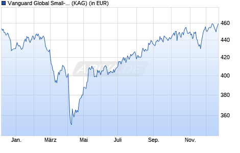 Performance des Vanguard Global Small-Cap Index Fund GBP Dist. (WKN A0YJDS, ISIN IE00B3X1LS57)