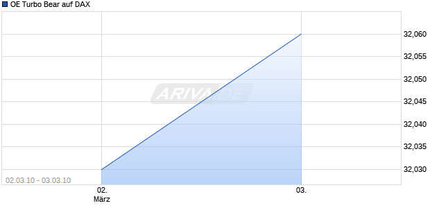 OE Turbo Bear auf DAX [Citigroup GM Deutschland AG & Co. KGaA] Chart