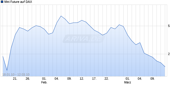 Mini Future auf DAX [The Royal Bank of Scotland N.V.] Chart