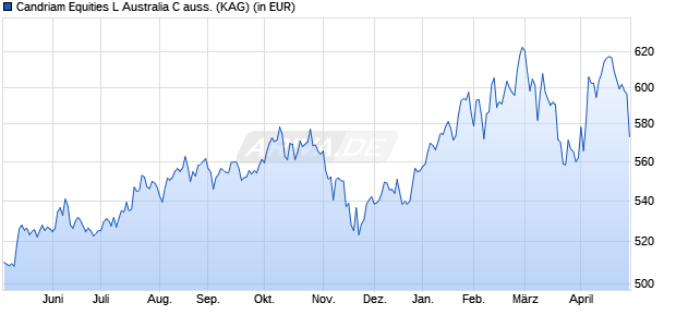 Performance des Candriam Equities L Australia C auss. (WKN 987192, ISIN LU0078775284)