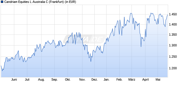 Performance des Candriam Equities L Australia C (WKN 987193, ISIN LU0078775011)