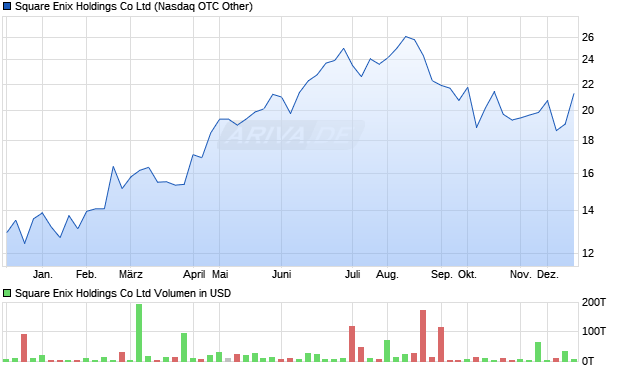 Square Enix Holdings Aktie Chart