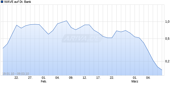 WAVE auf Deutsche Bank [Deutsche Bank] Chart