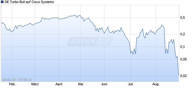 OE Turbo Bull auf Cisco Systems [Citigroup GM Deutschland AG & Co. KGaA] Chart