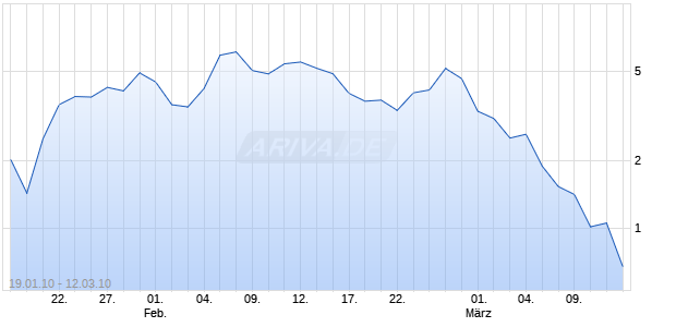 Mini Short auf DAX [Citigroup GM Deutschland AG & Co. KGaA] Chart