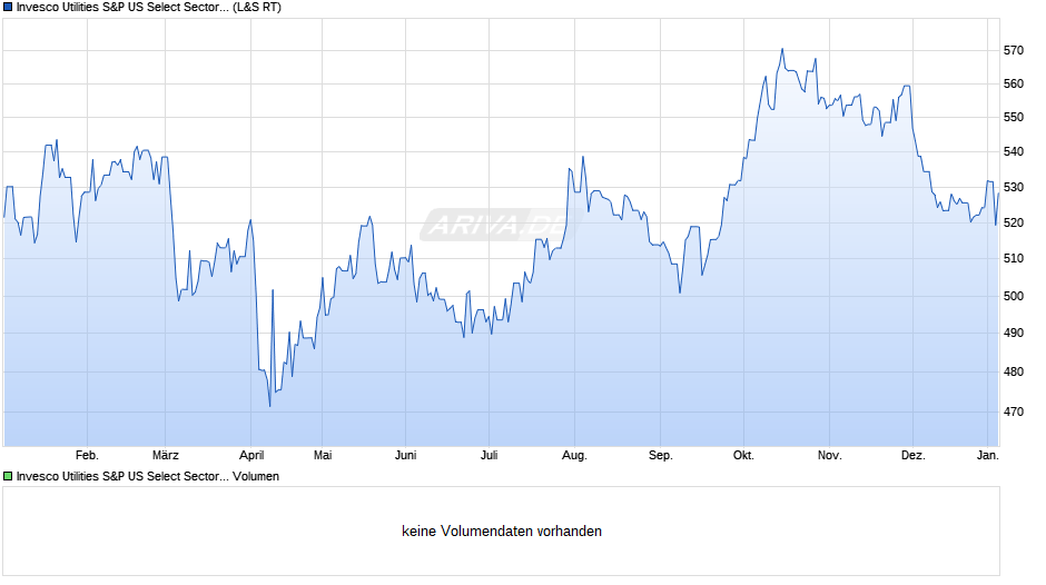 Invesco Utilities S&P US Select Sector UCITS ETF A Chart