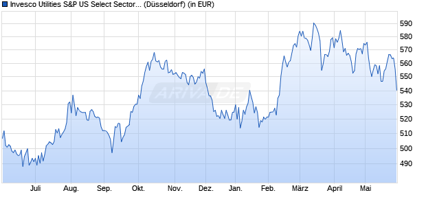 Performance des Invesco Utilities S&P US Select Sector UCITS ETF A (WKN A0YHMH, ISIN IE00B3VPKB53)