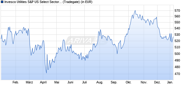 Performance des Invesco Utilities S&P US Select Sector UCITS ETF A (WKN A0YHMH, ISIN IE00B3VPKB53)