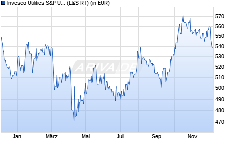Performance des Invesco Utilities S&P US Select Sector UCITS ETF A (WKN A0YHMH, ISIN IE00B3VPKB53)