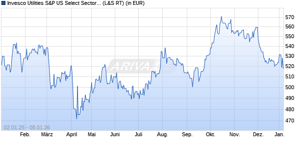 Performance des Invesco Utilities S&P US Select Sector UCITS ETF A (WKN A0YHMH, ISIN IE00B3VPKB53)