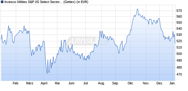 Performance des Invesco Utilities S&P US Select Sector UCITS ETF A (WKN A0YHMH, ISIN IE00B3VPKB53)