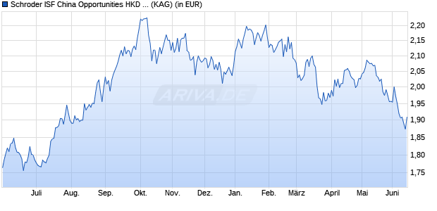Performance des Schroder ISF China Opportunities HKD A Acc (WKN A0YDM0, ISIN LU0463099449)