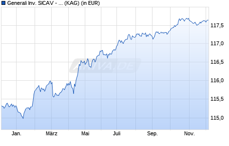 Performance des Generali Inv. SICAV - SRI Euro Corporate Short Term Bond DX (WKN A0X9ZS, ISIN LU0438548447)