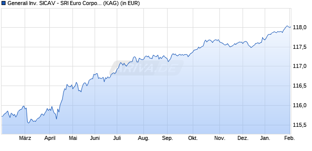 Performance des Generali Inv. SICAV - SRI Euro Corporate Short Term Bond DX (WKN A0X9ZS, ISIN LU0438548447)