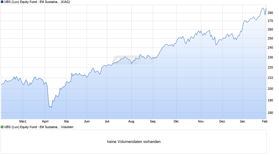 UBS (Lux) Equity Fund - EM Sustainable Leaders (SGD) P-acc Chart
