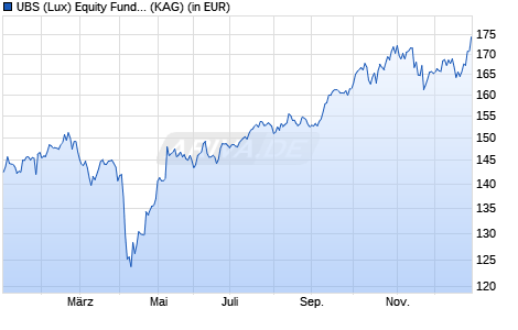 Performance des UBS (Lux) Equity Fund - EM Sustainable Leaders (SGD) P-acc (WKN A0N9WP, ISIN LU0443062806)