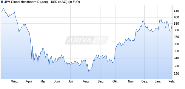 Performance des JPM Global Healthcare D (acc) - USD (WKN A0RPE3, ISIN LU0432979960)