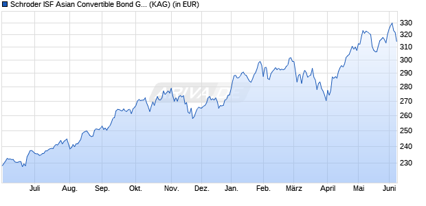Performance des Schroder ISF Asian Convertible Bond GBP Hedged C Acc (WKN A0YAUW, ISIN LU0451393879)