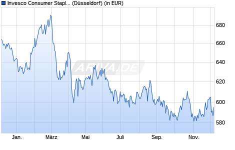 Performance des Invesco Consumer Staples S&P US Select Sector UCITS ETF Acc (WKN A0YHMP, ISIN IE00B435BG20)