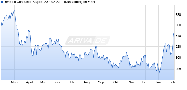 Performance des Invesco Consumer Staples S&P US Select Sector UCITS ETF Acc (WKN A0YHMP, ISIN IE00B435BG20)