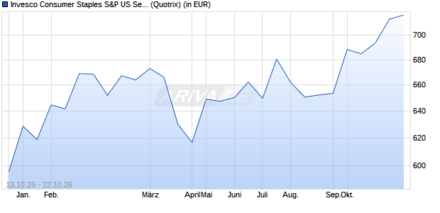 Performance des Invesco Consumer Staples S&P US Select Sector UCITS ETF Acc (WKN A0YHMP, ISIN IE00B435BG20)