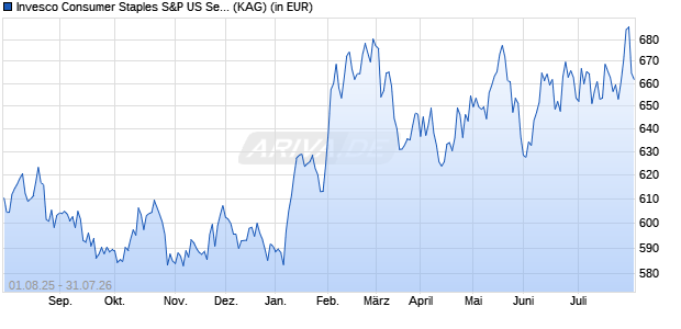 Performance des Invesco Consumer Staples S&P US Select Sector UCITS ETF Acc (WKN A0YHMP, ISIN IE00B435BG20)