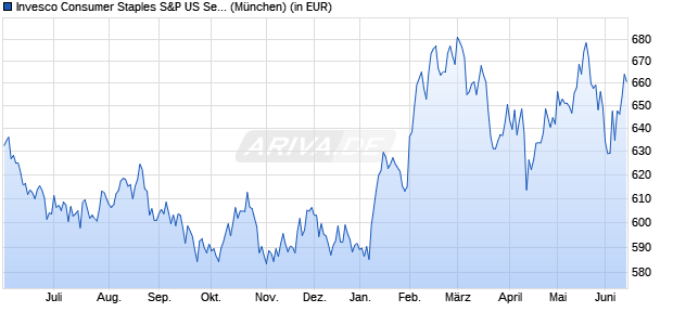 Performance des Invesco Consumer Staples S&P US Select Sector UCITS ETF Acc (WKN A0YHMP, ISIN IE00B435BG20)
