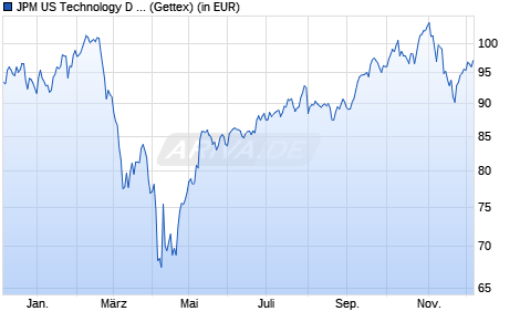 Performance des JPM US Technology D (acc) - EUR (WKN A0HG3H, ISIN LU0159053015)