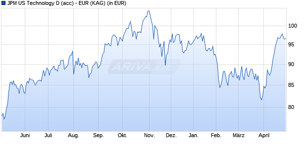 Performance des JPM US Technology D (acc) - EUR (WKN A0HG3H, ISIN LU0159053015)