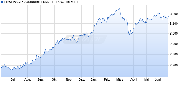 Performance des FIRST EAGLE AMUNDI INTERNATIONAL FUND - IU (C) (WKN A0N9WZ, ISIN LU0433182176)