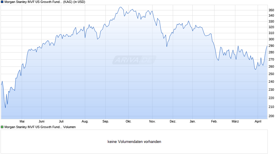 Morgan Stanley INVF US Growth Fund (USD) IX Chart