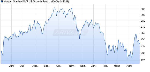 Performance des Morgan Stanley INVF US Growth Fund (USD) IX (WKN A0RLQ1, ISIN LU0239688608)