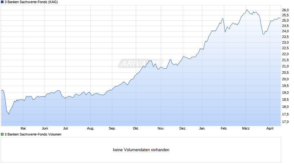 3 Banken Sachwerte-Fonds Chart