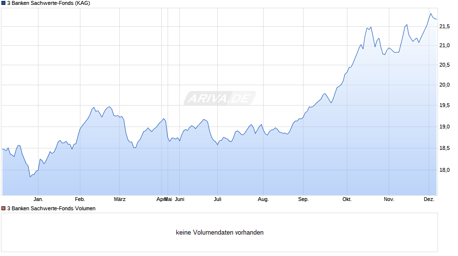 3 Banken Sachwerte-Fonds Chart