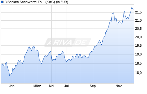 Performance des 3 Banken Sachwerte-Fonds (WKN A0X95Z, ISIN AT0000A0ENV1)